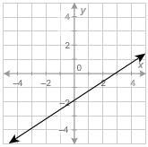 What is the function rule for the line? f(x)=23x−2 f(x)=32x+2 f(x)=32x−2 f(x)=−23x-example-1