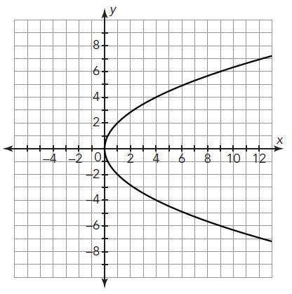 Determine if each relation is a function. Explain your reasoning.-example-2