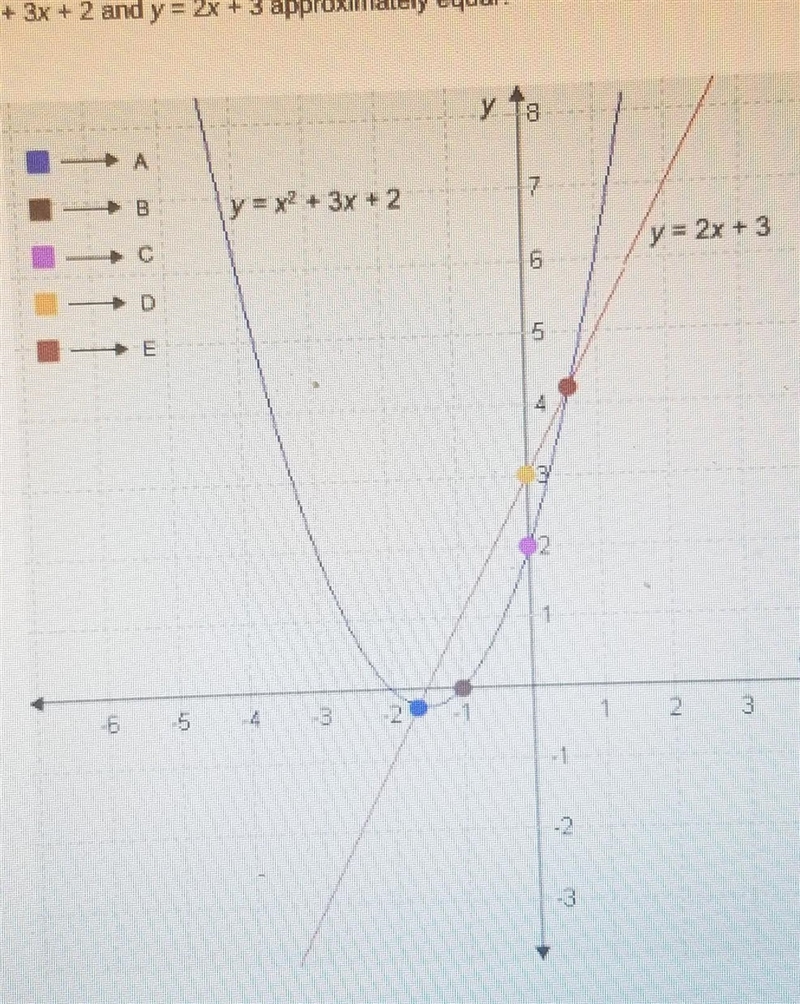 At which points are the equations y=x^2+3x+2 and y=2x+3 equal? ​-example-1