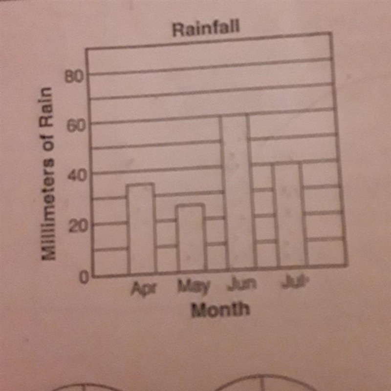 What was the rainfall for June?​-example-1