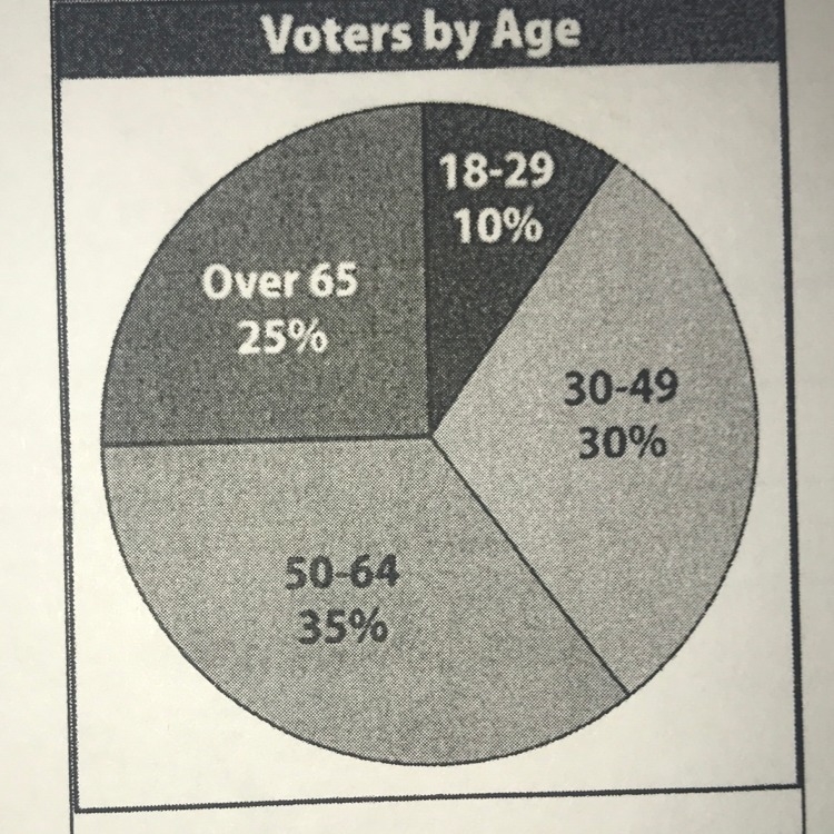 If 12,000 people voted in the election, how many were from 50 to 64 years old?-example-1