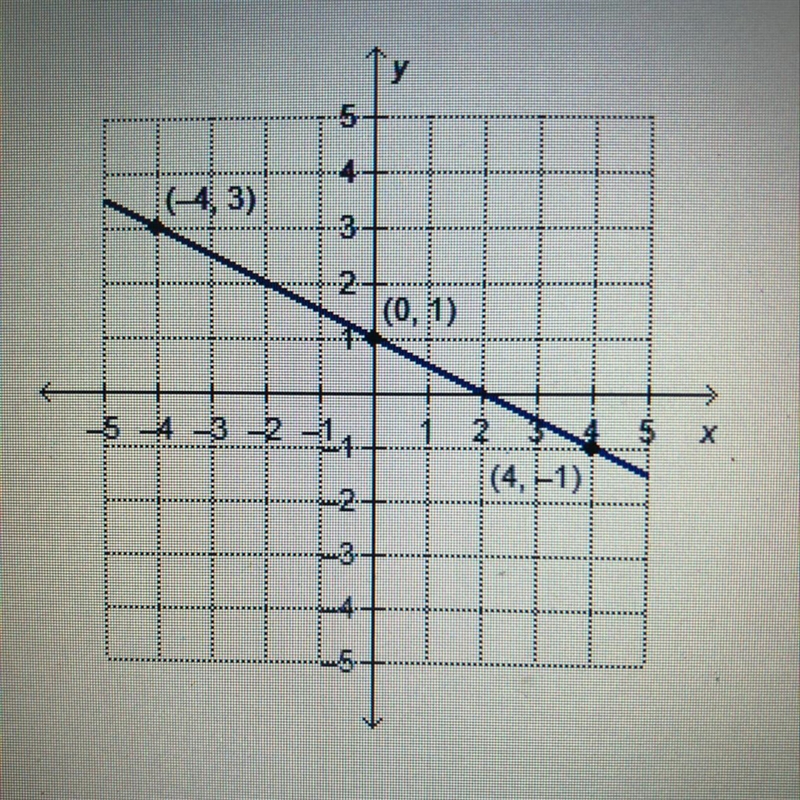 Which linear function is represented by the graph? f(x) = -2x + 1 f(x) = 4x + 1 f-example-1