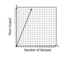 PLEASE HELP! The graph below shows the relationship between the number of batches-example-1