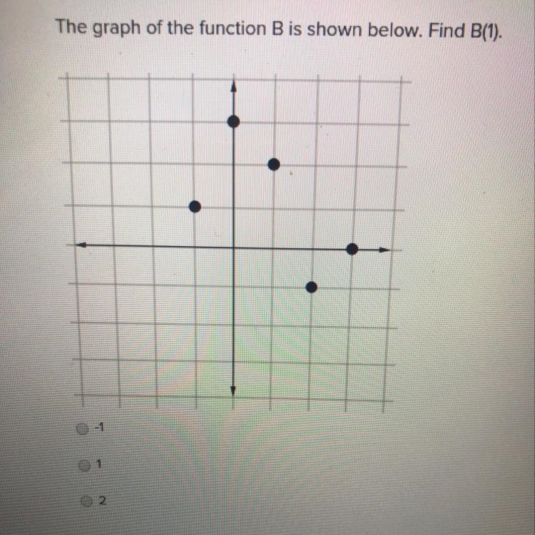 The graph of the function B is shown below find B(1)-example-1