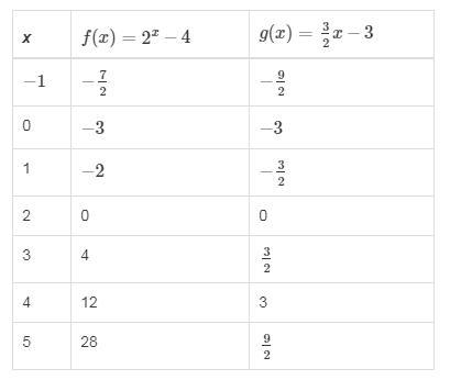 The table shows values for the functions f(x) and g(x). What are the solutions of-example-1