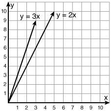 Below are the graphs of the functions y = 2x and y = 3x. What is the same about both-example-1