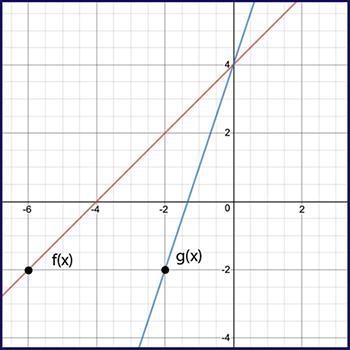 Given f(x) and g(x) = f(k⋅x), use the graph to determine the value of k. Two lines-example-1