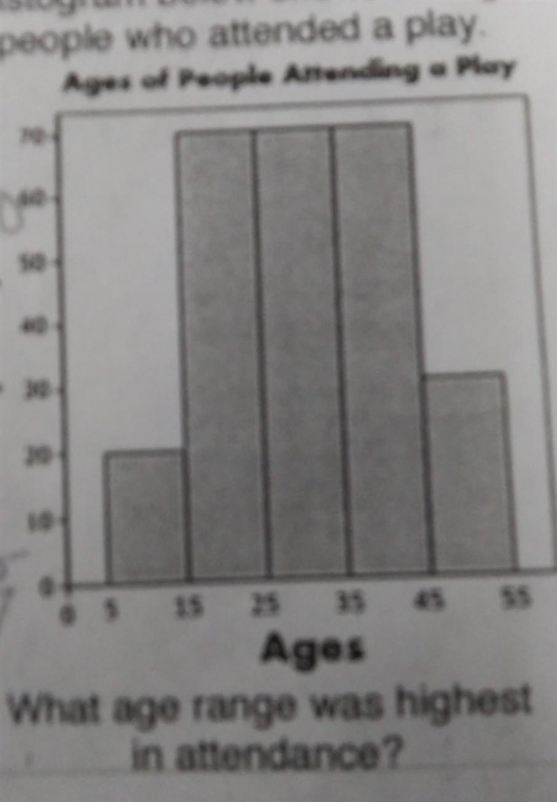 What age range was highest in attendance​-example-1