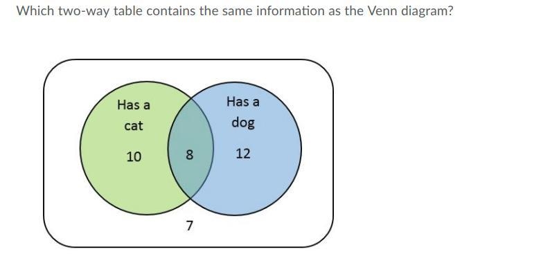 Which two- way table contains the same information as the venn diagram?-example-1