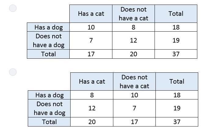 Which two- way table contains the same information as the venn diagram?-example-2