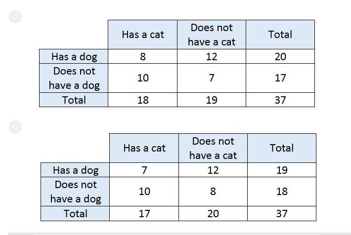 Which two- way table contains the same information as the venn diagram?-example-3