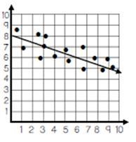 What is the best fit equation for the trend line in the scatter plot? A. y = 3x + 8 B-example-1