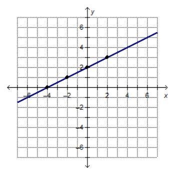 Which equations and/or functions represent the graphed line? Select four options. f-example-1