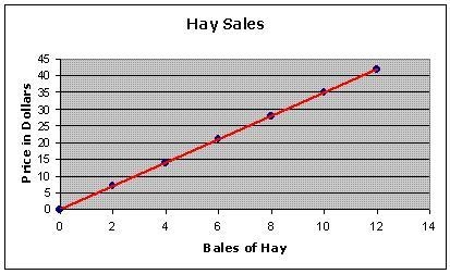 The graph above shows the cost of hay. Jethro bought 9 bales of hay. Based on the-example-1