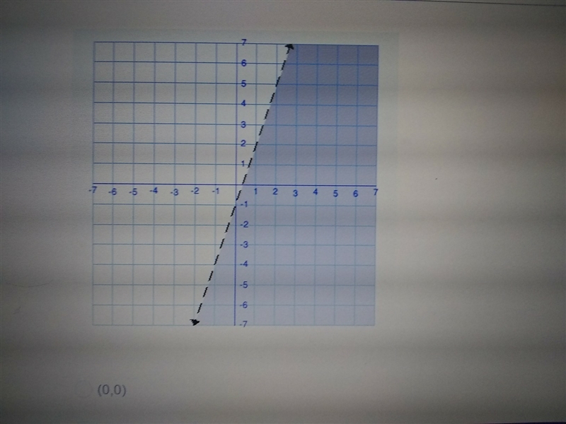 Which of the following points is a valid solution for the inequality (0,0) (2,5) (1,-1) (-1,-4)-example-1