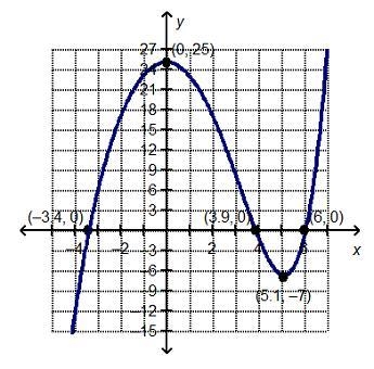 Which statement is true about the local minimum of the graphed function? A Over the-example-1