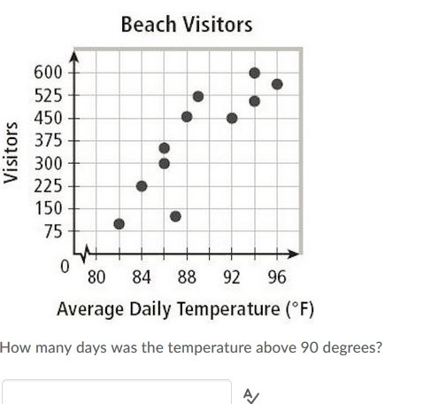 How many days was the temperature above 90 degrees?-example-1