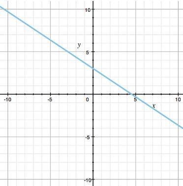 What is the slope of the line shown in the graph? A) 3 2 B) 2 3 C) -3 4 D) -2 3-example-1