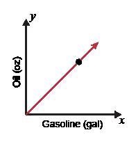 Please help me. A mixture of gasoline and oil is supposed to contain K ounces of oil-example-1