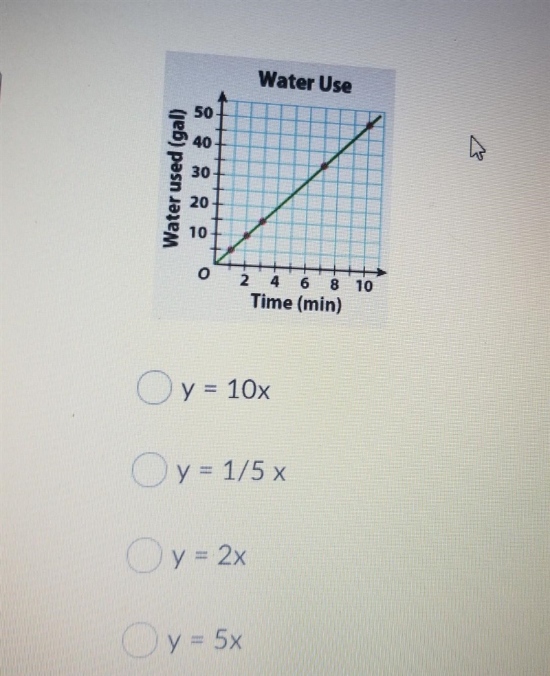 Which equation matches this graph is y if Y is a gallons of water are used in X in-example-1