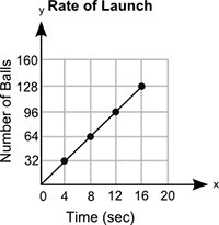 The graph shows the number of paintballs, y, a machine launches in x seconds: Which-example-1