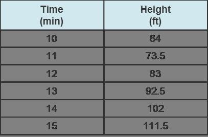 This table displays the height of a balloon as it floats away. What is the rate of-example-1