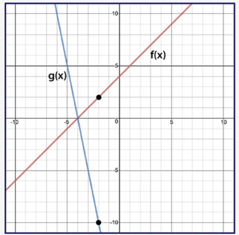 Help!!!! Given f(x) and g(x) = k⋅f(x), use the graph to determine the value of k. A-example-1