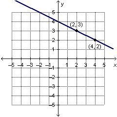 What is the slope of the line? A) –2 B) –(1)/(2) C) (1)/(2) D) 2-example-1