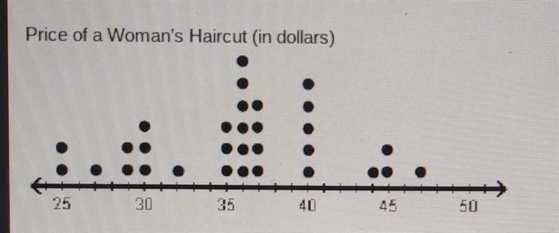 The dot plot shows how much hairdressers in Margot's area charge for a woman's haircut-example-1