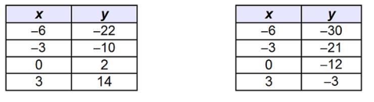 The tables represent two linear functions in a system. What is the solution to this-example-1