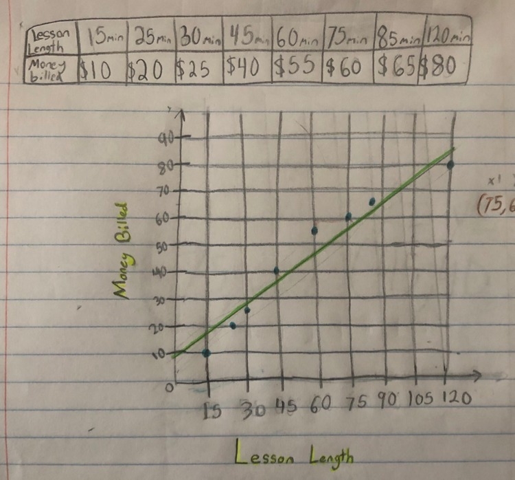 PLEASE HELP ME!!!!!!!!! The slope of this line is 2/3. What does that represent?-example-1