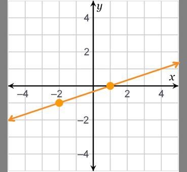 Use the graph of the line to answer the questions. What is an equation of the line-example-1