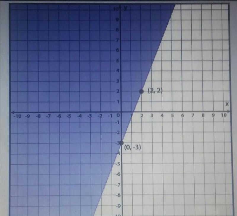 Write an inequality to represent the graph? y > (2)/(5)x - 3 y < (2)/(5)x - 3 y-example-1