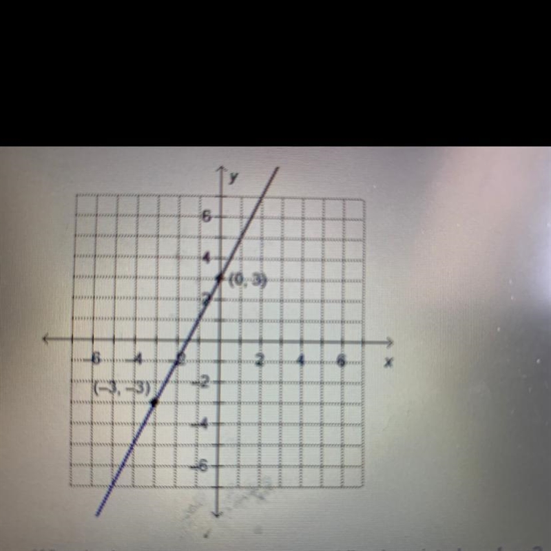 What is the equation of the graphed line in point slope form?-example-1