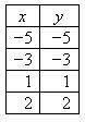 Graph the relation shown in the table. Is the relation a function? Why or why not-example-1