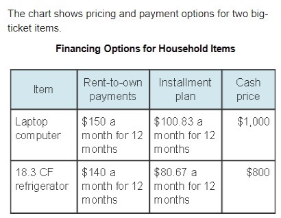 ASAP PLEASE HELP!! If someone were unable to pay cash right now, which financing option-example-1