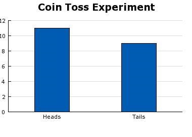 According to the bar graph, what is the unit of measurement for the experiment? A-example-1