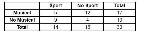 A teacher collected data from a class of eighth grade students on whether or not they-example-1