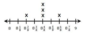 PLEASE PLEASE PLEASE HELP AND QUICK "The line plot shows the amount of water-example-1