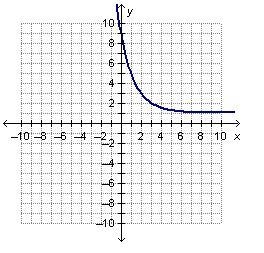 Which function is shown in the graph below?-example-1