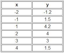 Use the following data and graph the best-fit quadratic curve. What is a good approximation-example-1