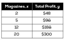 The table shows the total profits earned from magazine sales. Select a function that-example-1