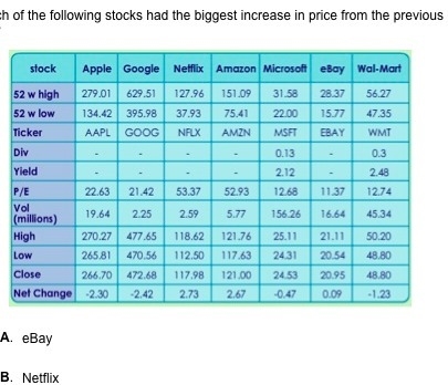 Which of the following stocks had the biggest increase in price from the previous-example-1