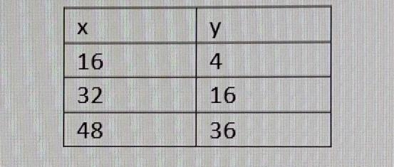 For the data in the table, does y vary directly with x? If it does, write an equation-example-1