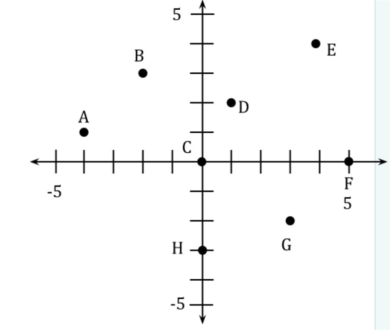 Name the points which satisfy the conditions. 1. A positive x-value. Plzzzz help fast-example-1