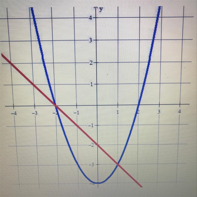 What are the solutions to the system of equations graphed? A) (-2,0) , (2,0) B) (-2,0) , (1,-3) C-example-1