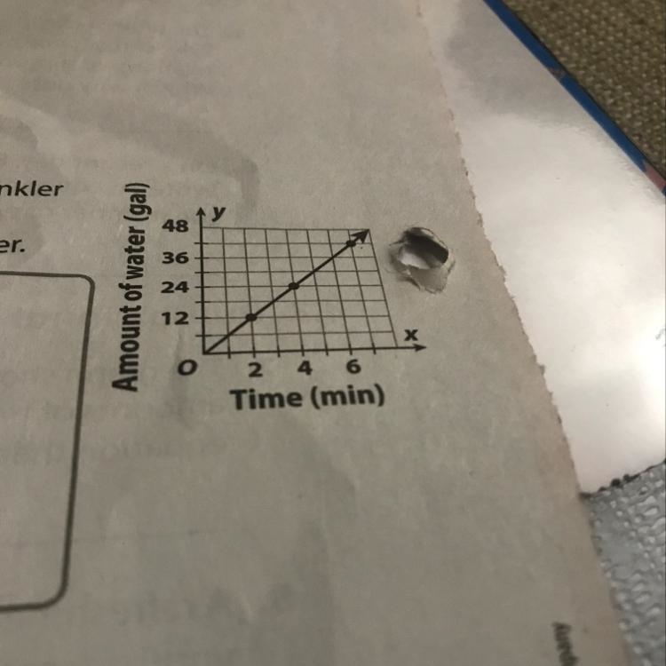 • The graph shows the relationship between the gallons of water a sprinkler system-example-1