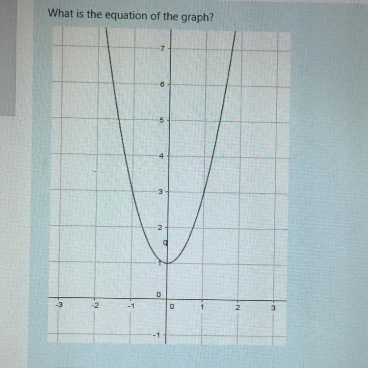 What is the equation of the graph?-example-1