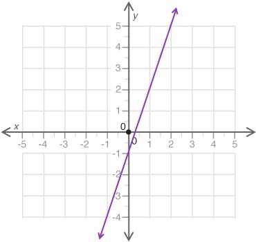 Which equation best represents the line? y = 1 over 3. x − 1 y = 3x − 1 y = −x + 1 over-example-1