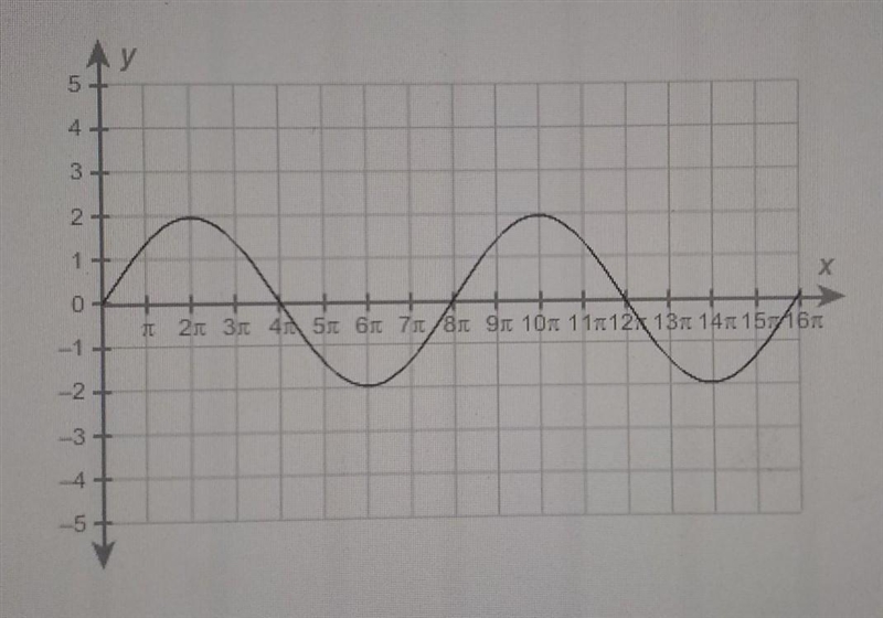 What is the period of the function? A. 2π B. 4π C. 6π D. 8π ​-example-1